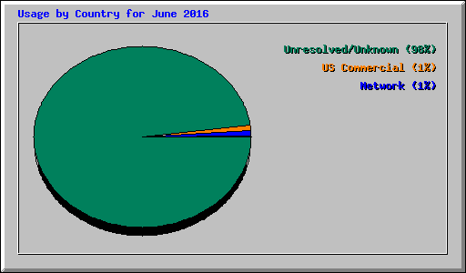 Usage by Country for June 2016