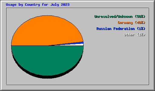 Usage by Country for July 2023