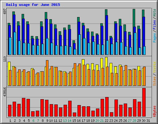 Daily usage for June 2015
