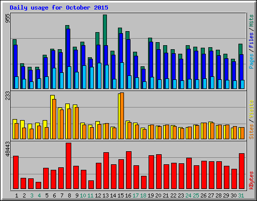 Daily usage for October 2015