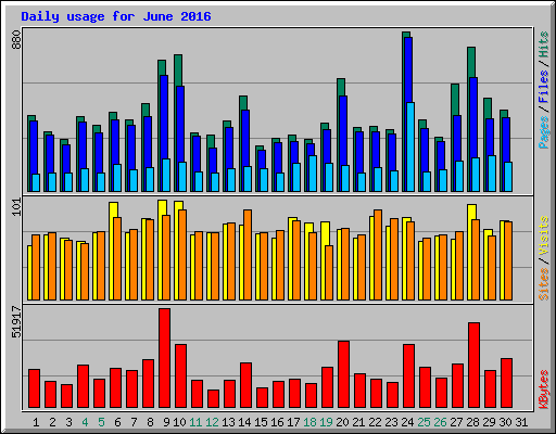 Daily usage for June 2016