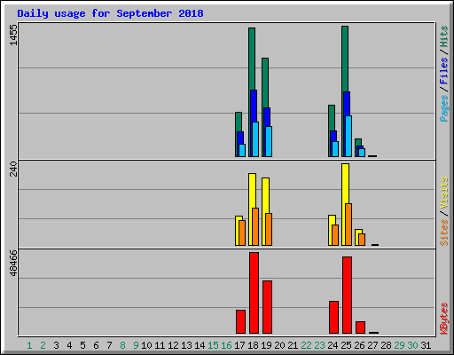 Daily usage for September 2018