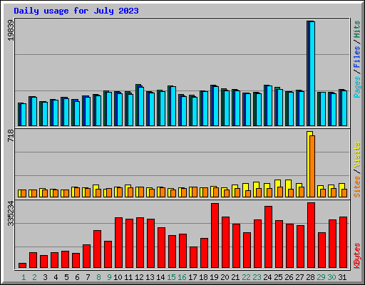 Daily usage for July 2023