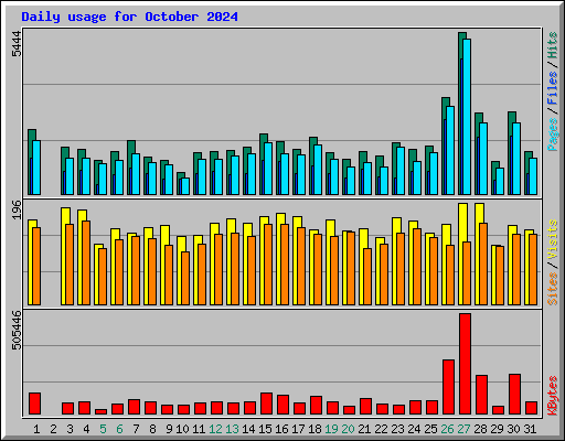 Daily usage for October 2024