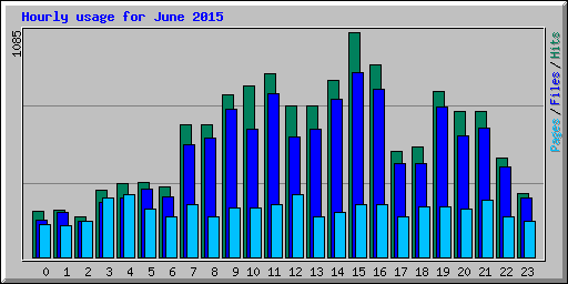 Hourly usage for June 2015
