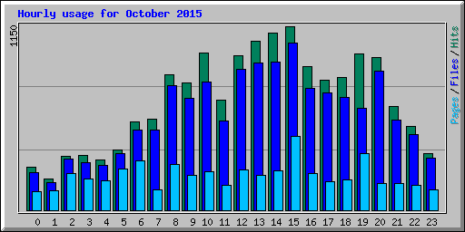 Hourly usage for October 2015