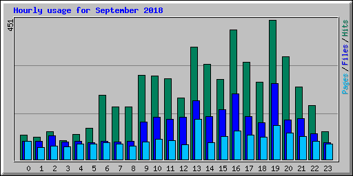 Hourly usage for September 2018